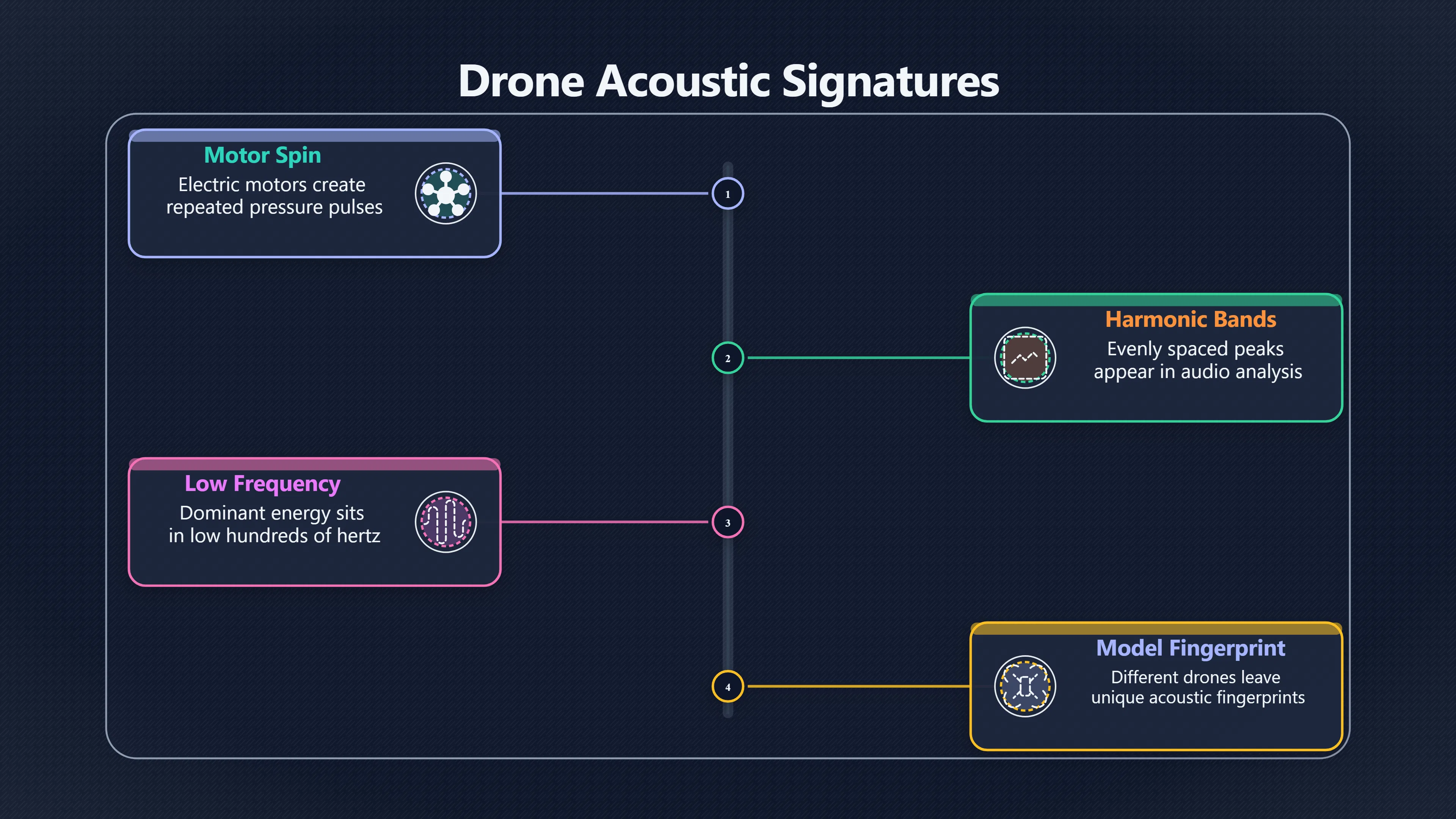 Overview image for Is That Strange Buzz Just a Drone? | Sensors
