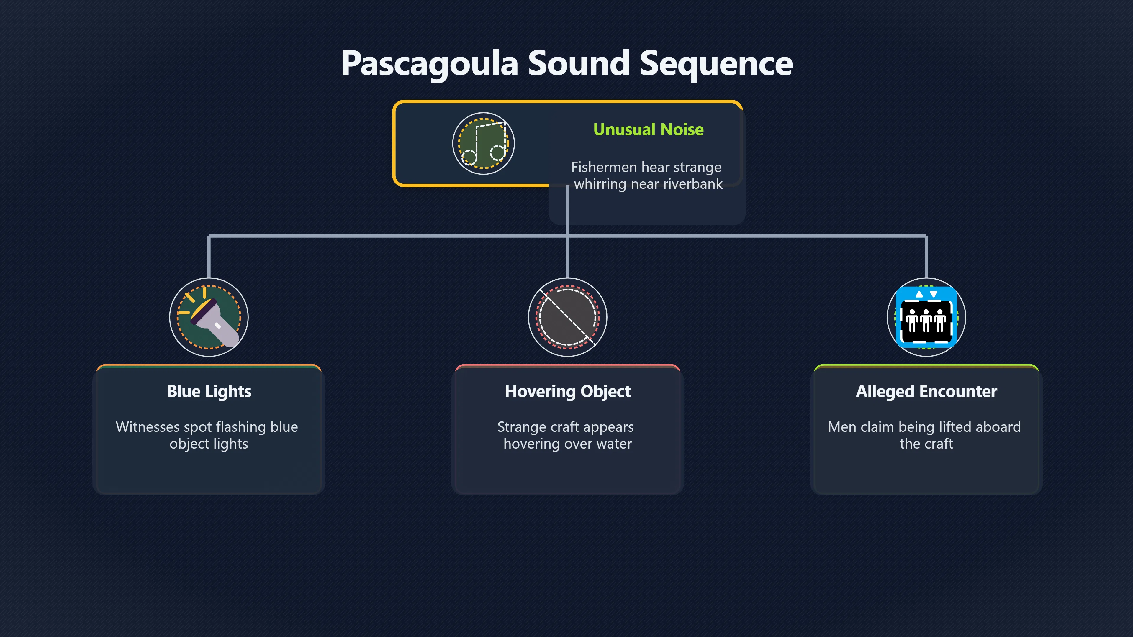 Overview image for How Sound Shaped Pascagoula's Mystery | Buzzing