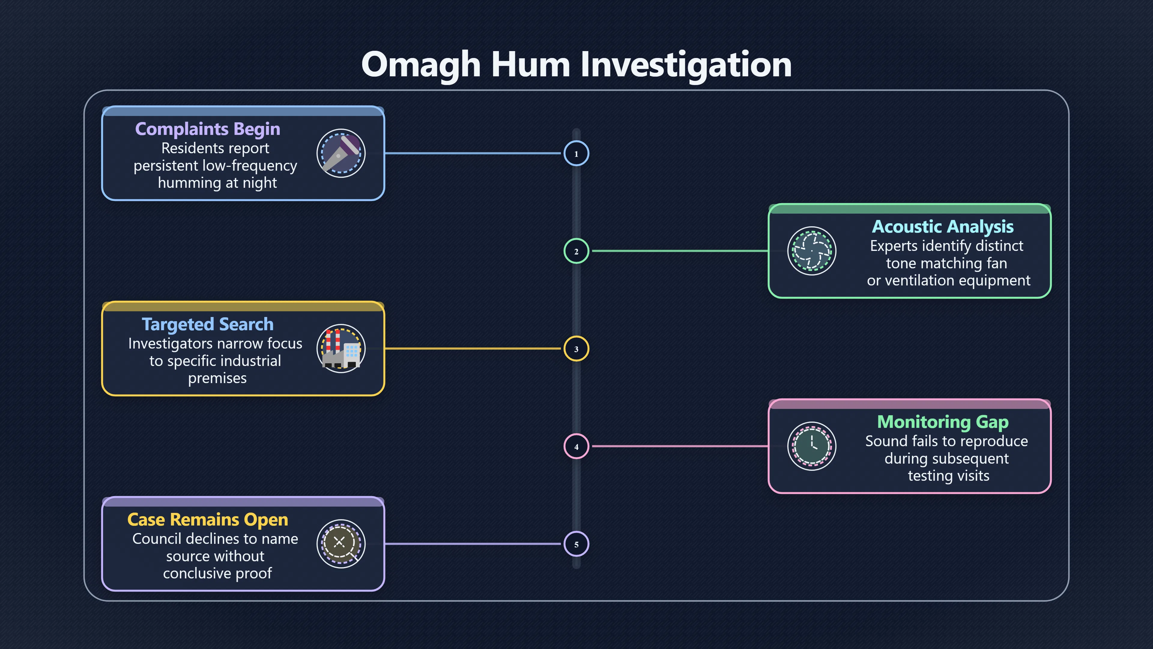 Overview image for Why Some Hum Investigations Do Not End Cleanly | Industry