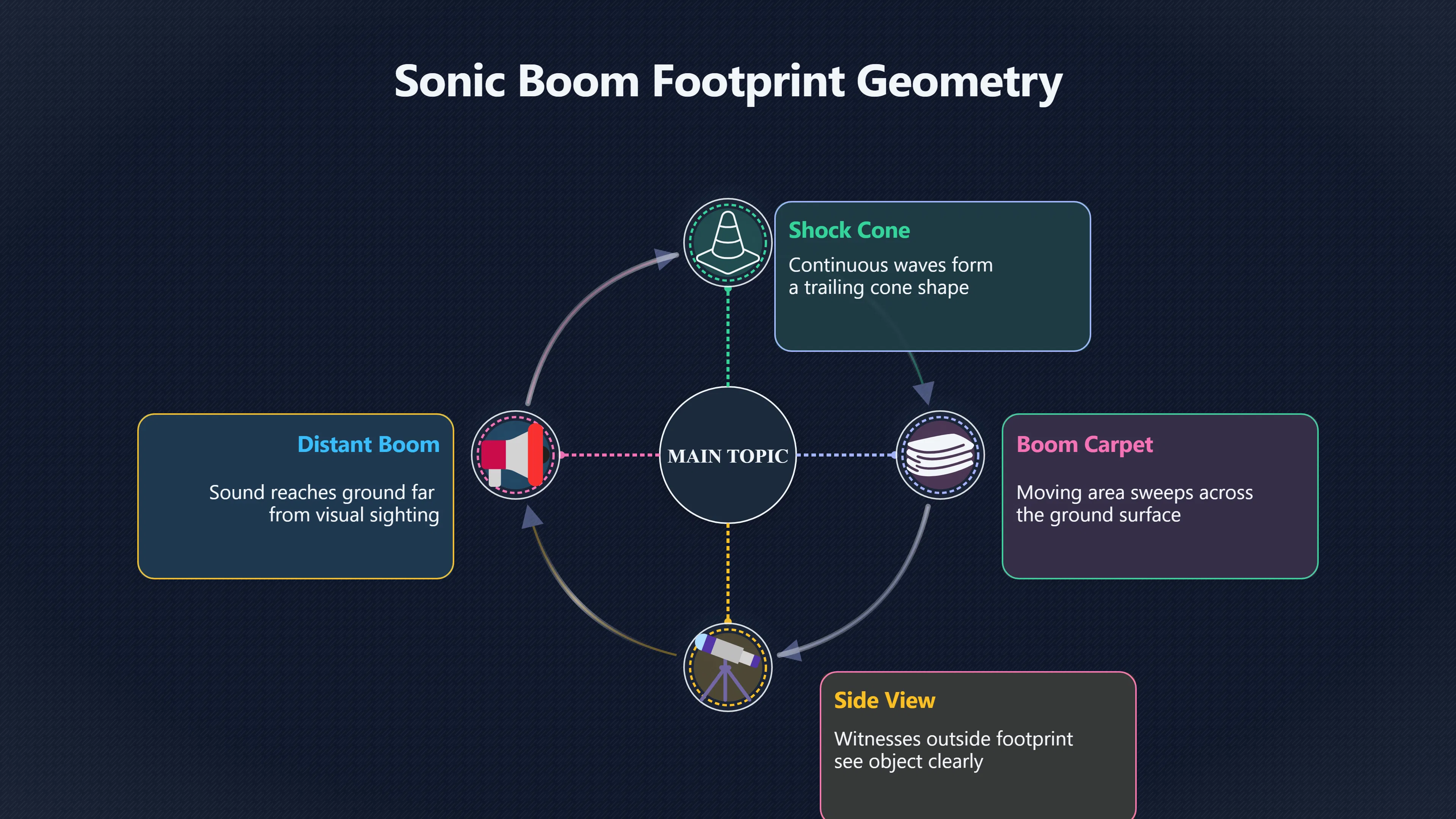 Overview image for Could a Sonic Boom Miss the Witness? | Sonic Booms